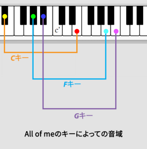 All of me 音域　セッション用の譜面